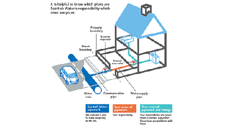 Diagram showing internal connections of water pipes in a house and marking out boundaries of responsibilities.