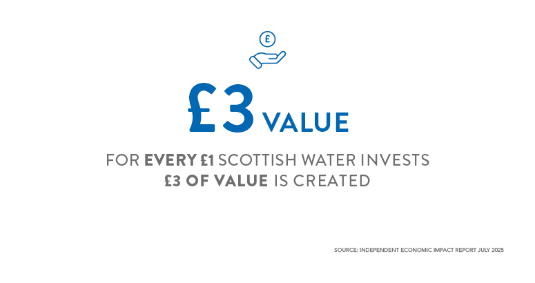 Infographic with text: For every £1 Scottish Water invests, £3 of value is created